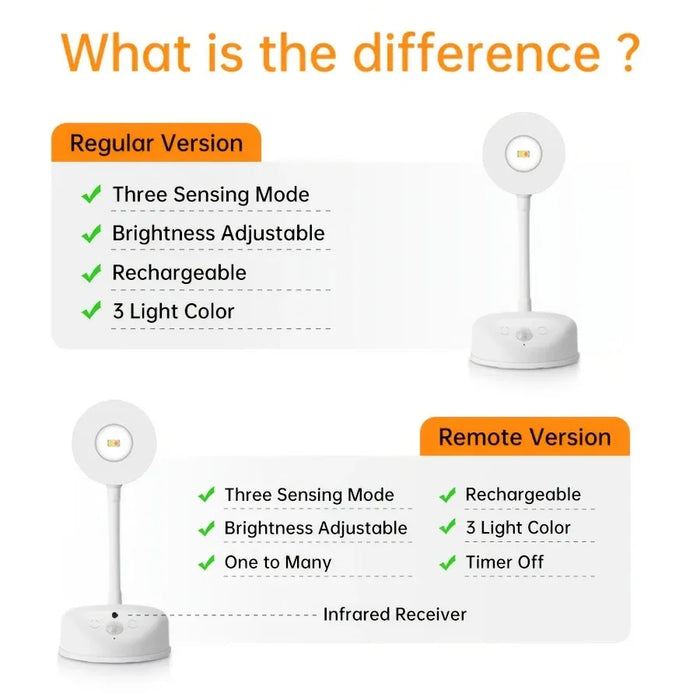 HPH USB Rechargeable Human Sensing Wireless LED Wall Light – Dimmable Spotlight for Paintings, Pictures, and Wall Lighting – Remote Control, Motion Activated